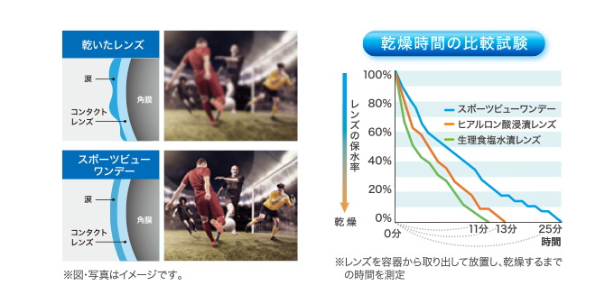 乾燥しにくいから瞬きが少なくなる